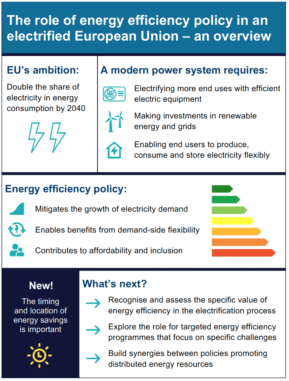 Infographic showing the  role of energy efficiency policy in an electrified European Union (EU ambition, requirements of a modern power system, value of energy efficiency policy and next steps